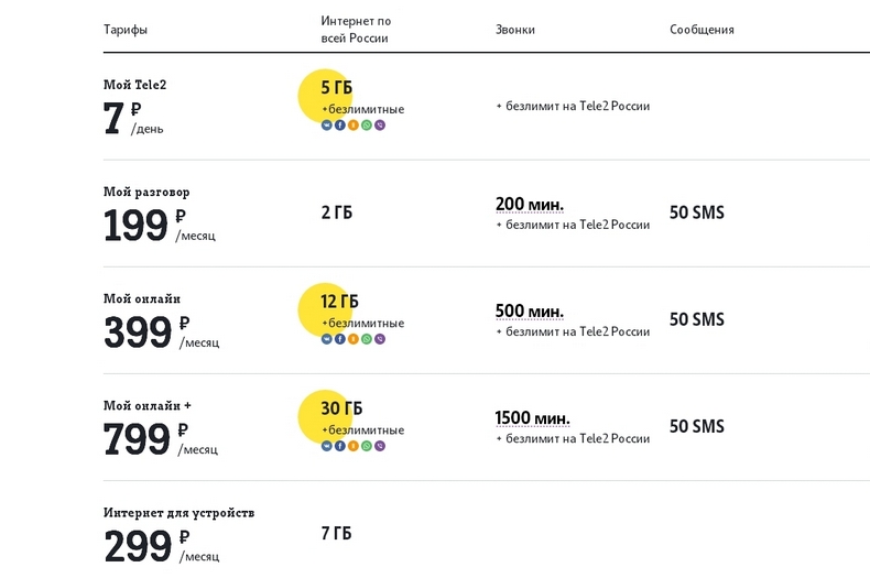 tele2 тарифы