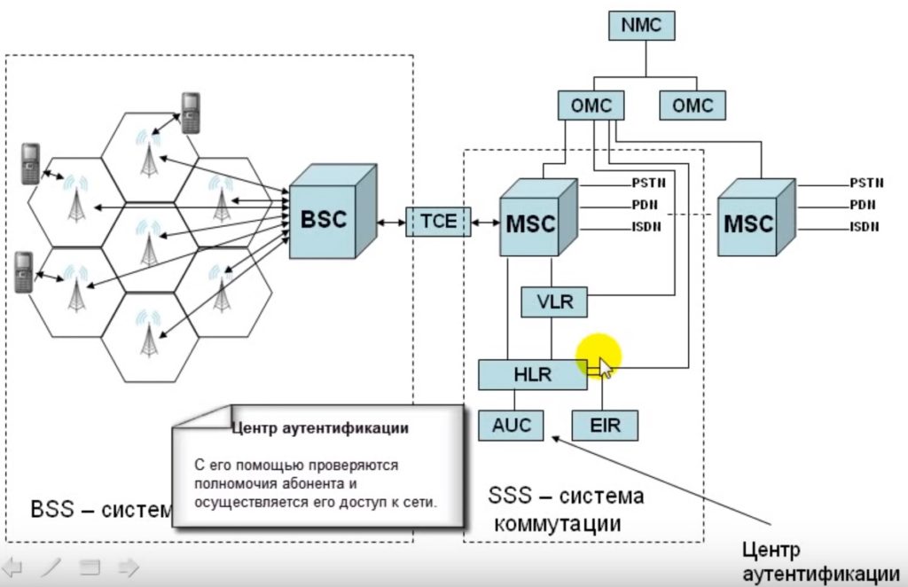 Центр аутентификации